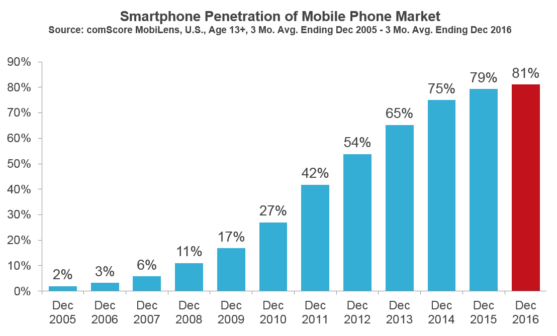 U.S. Smartphone Penetration Surpassed 80 Percent in 2016 - Comscore,...