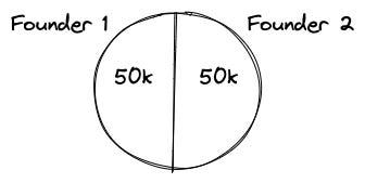 A pie chart, 50/50 between Founder 1 and Founder 2, each with 50k