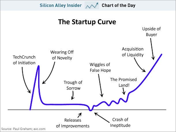 CHART OF THE DAY: the Startup Curve