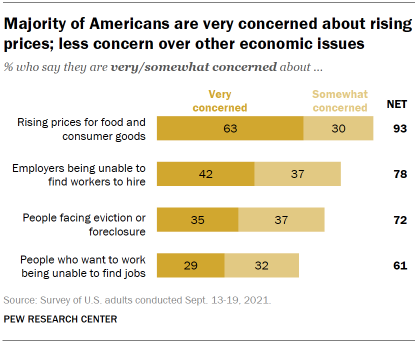 Chart shows majority of Americans are very concerned about rising prices; less concern over other economic issues