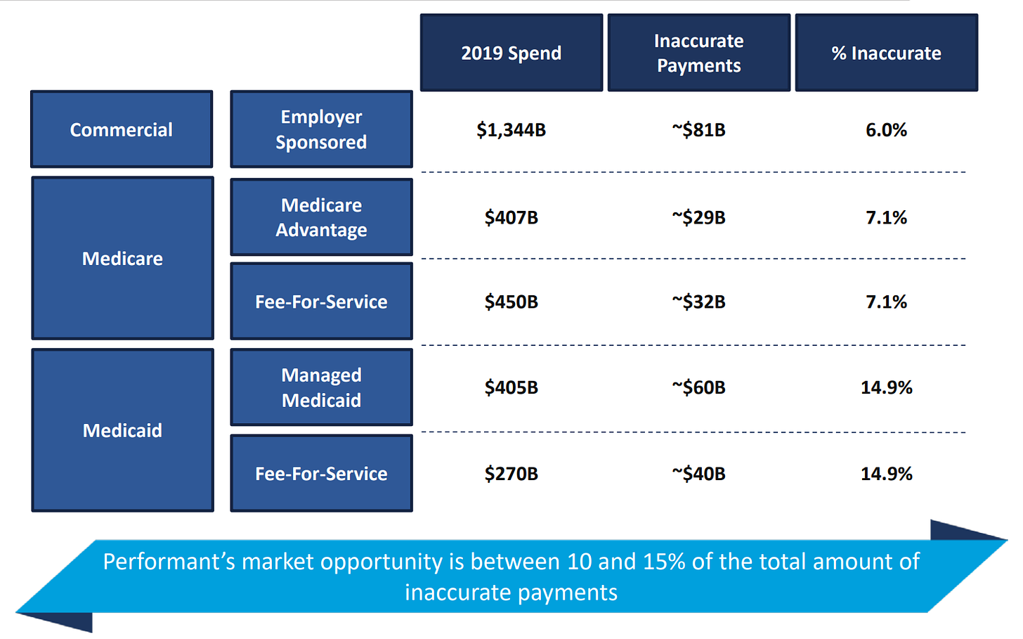 Employer 
Commercial 
Sponsored 
Medicare 
Advantage 
Medicare 
Fee-For-Service 
Managed 
Medicaid 
Medicaid 
Fee -For-Service 
2019 spend 
$1,344B 
5407B 
5450B 
5405B 
$270B 
Inaccurate 
Payments 
-$818 
-$298 
-$32B 
-$608 
-$408 
% Inaccurate 
6.0% 
7.1% 
7.1% 
14.9% 
14.9% 
Performant's market opportunity is between 10 and 15% of the total amount of 
inaccurate payments 