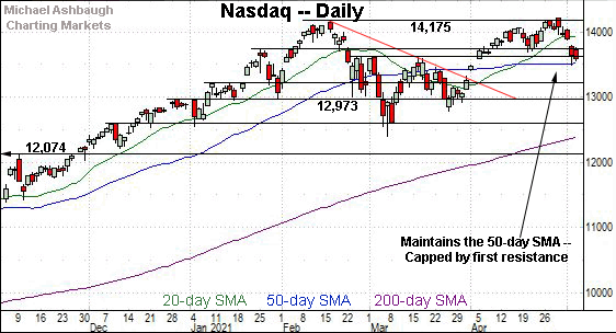 Nasdaq daily chart, by Michael Ashbaugh, Charting Markets at Substack.com, formerly The Technical Indicator on MarketWatch.