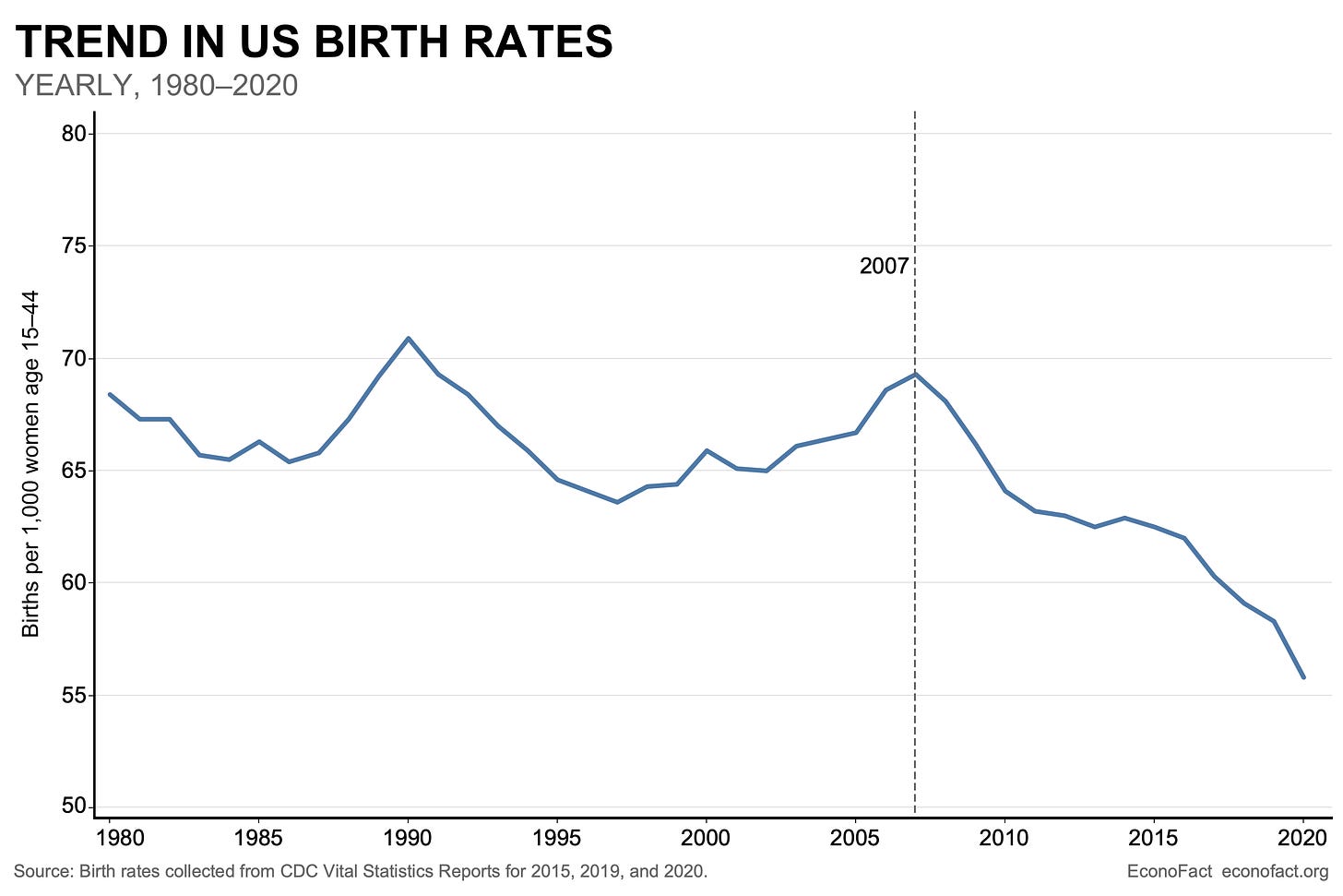 The Mystery of the Declining U.S. Birth Rate | Econofact