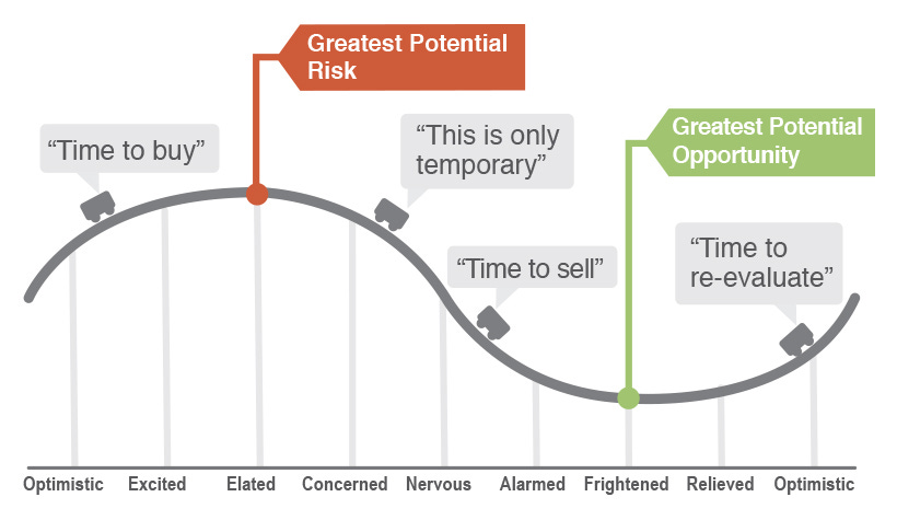 The Cycle of Emotions and Long-term Investing - Mesa Financial Group
