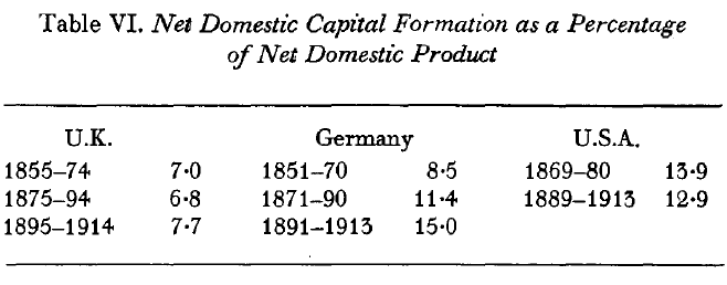 The Myth of the Great Depression, 1873-1896 (Saul, [1969] 1972) Table VI
