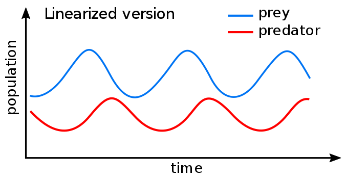 Lotka–Volterra equations - Wikipedia