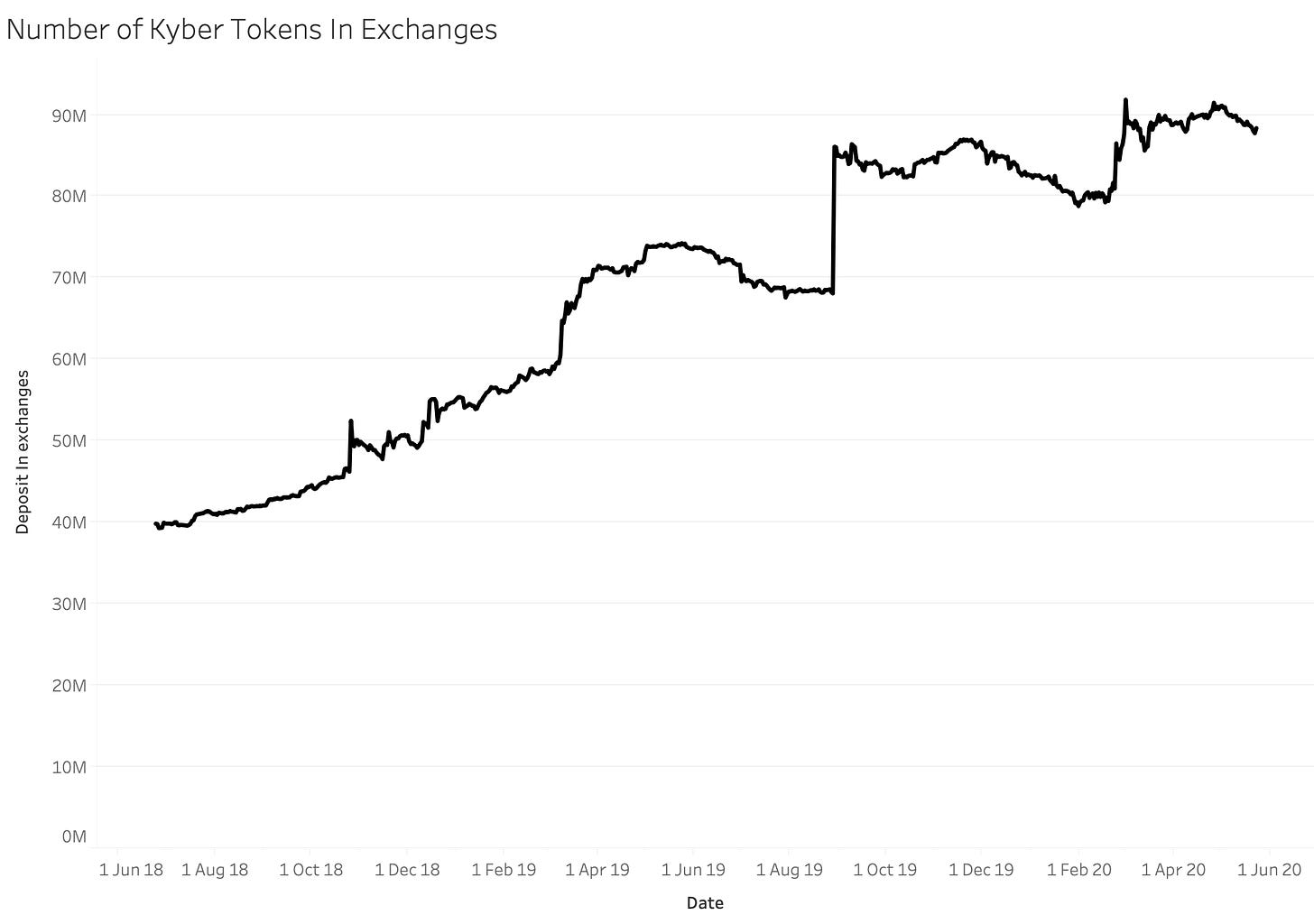 The Numbers Behind: Kyber Network