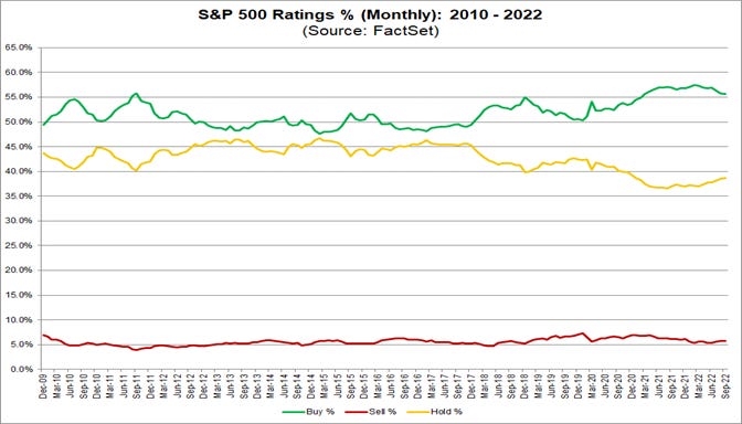 sp500-ratings-percentages-monthly-2010-2022