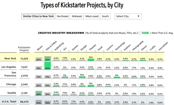 Information-dense Kickstarter data viz. Click through for more great analysis.