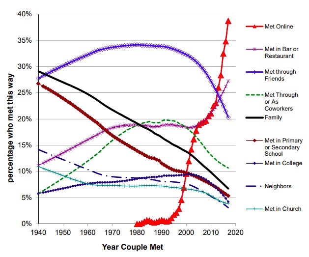 This Graph Showing How Couples Meet Is A Reflection Of How Wild The Modern  Dating World Is