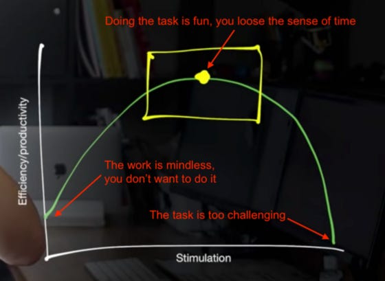 The stimulation curve