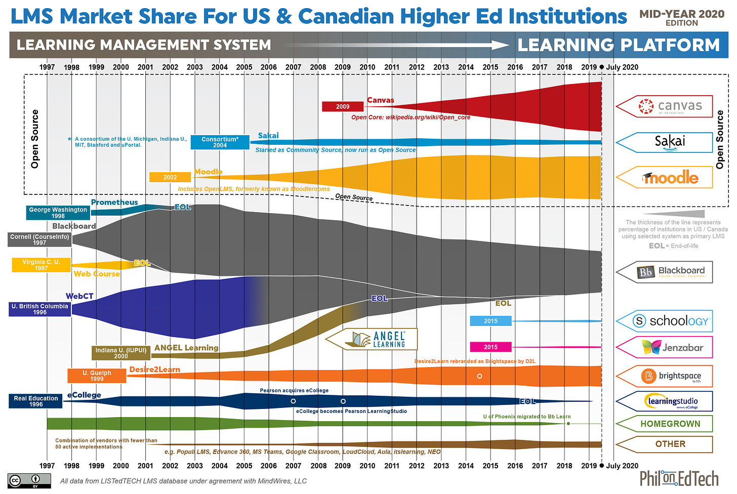 State of Higher Ed LMS Market for US and Canada: Mid-Year 2020 Edition -  PhilOnEdTech