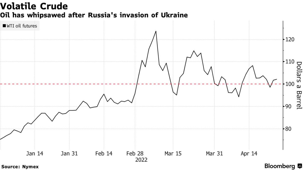 Oil has whipsawed after Russia's invasion of Ukraine