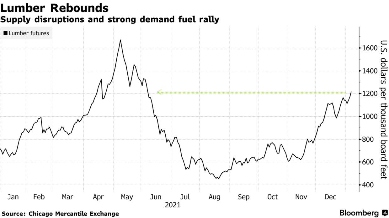 Supply disruptions and strong demand fuel rally