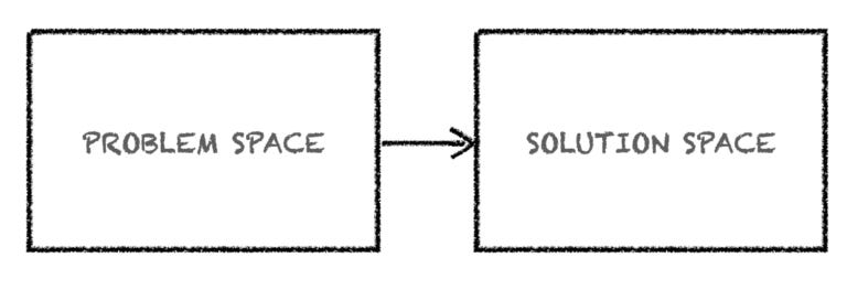Problem Space vs Solution Space