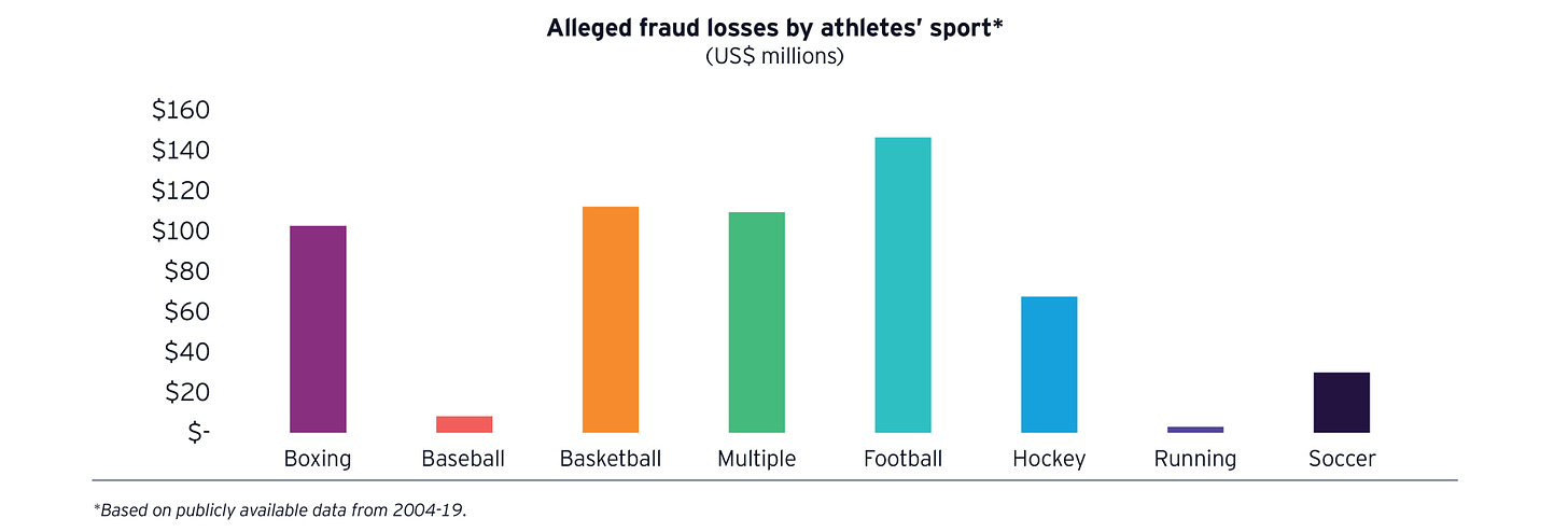 Bar chart Alleged fraud losses by athletes’ sport