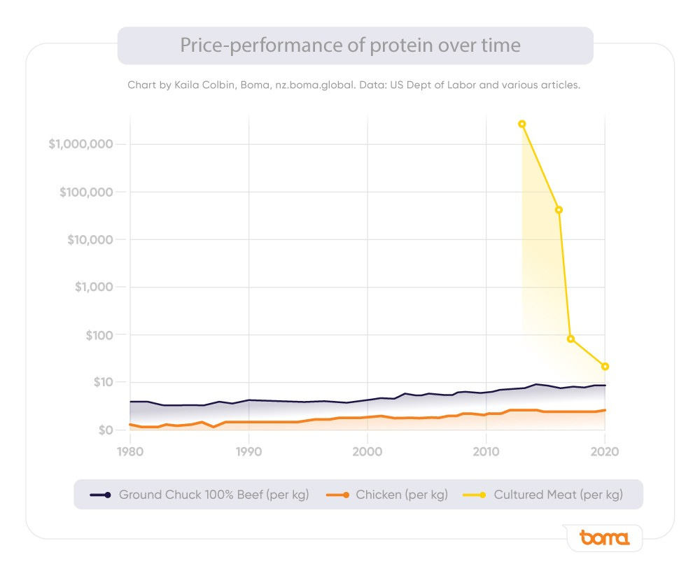 Chart showing that while the price of been and chicken has slowly gone up since 1980, the price for cultured meat has plummeted in just a few short years.