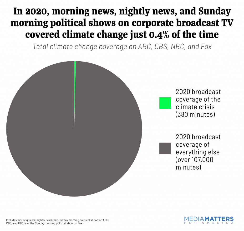 2020 overall climate coverage