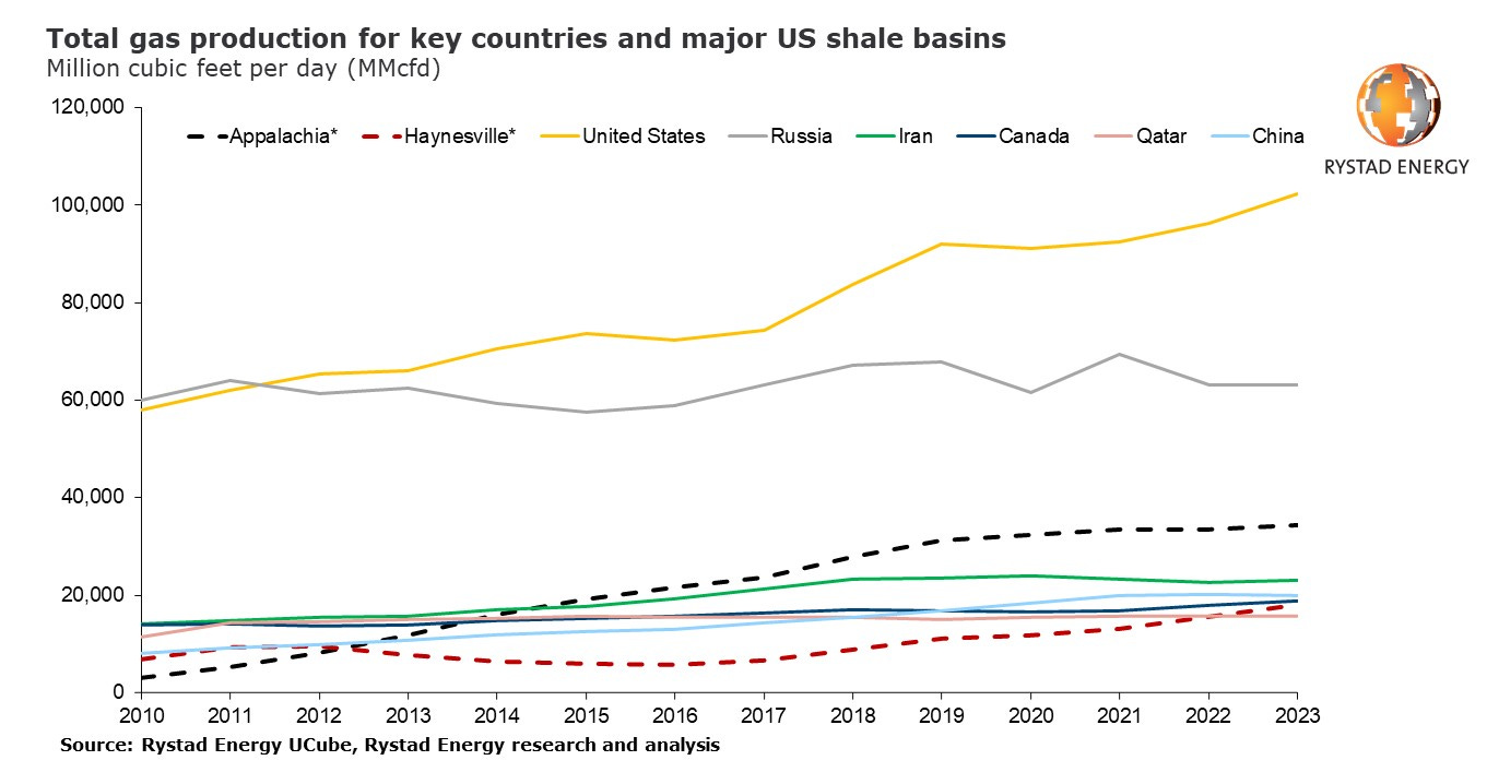 20220714 us gas production PR 2.jpg