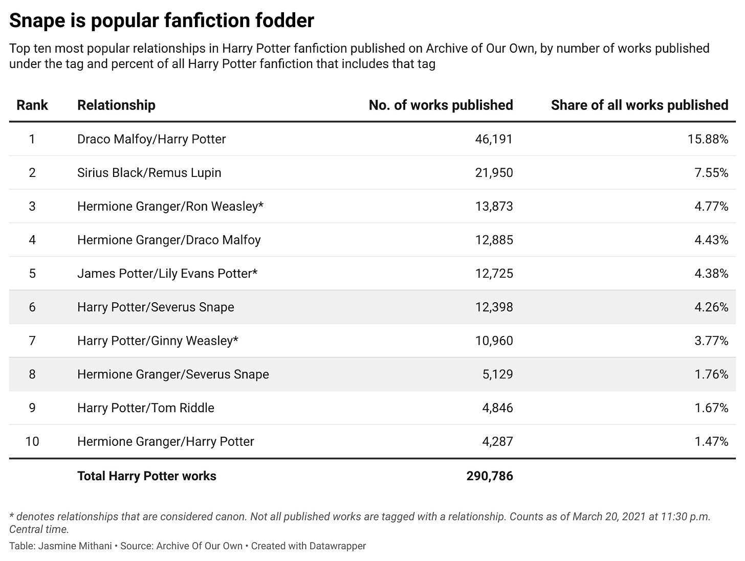 Snape is populat fanficiton fodder: Top ten most popular relationships in Harry Potter fanfiction published on Archive of Our Own, by number of works published under the tag and percent of all Harry Potter fanfiction that includes that tag