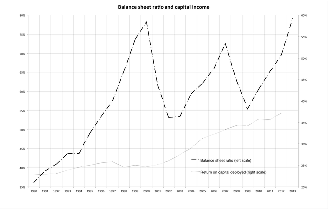 Balance sheet ratio and capital income