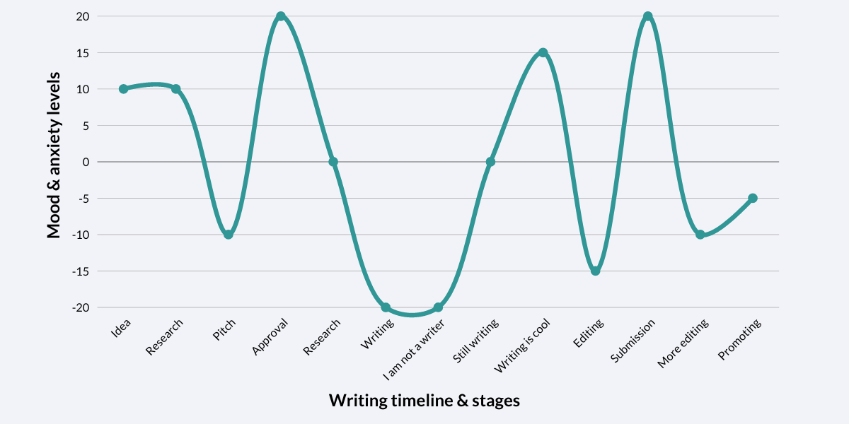 curved graph of writing timeline