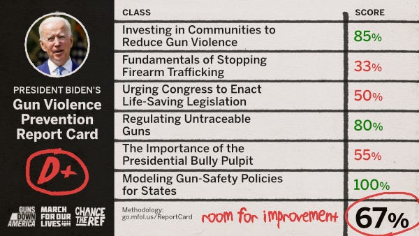 A report card style graphic titled, “President Biden's Gun Violence Prevention Report Card”. A red circle outlines a “D+”. There are six items in a table, with “Class” titling the first column and “Grade” titling the second. The first class is “Investing in Communities to Reduce Gun Violence” with a score of 85%. The next class is “Fundamentals of Stopping Firearm Trafficking” with a score of 33%. The next class is “Urging Congress to Enact Life-Saving Legislation” with a score of 50%. The next class is “Regulating Untraceable Guns” with a score of 80%. The next class is “The Importance of the Presidential Bully Pulpit” with a score of 55%. The last class is “Modeling Gun-Safety Policies for States” with a score of 100%. At the end of the graphic there’s an average of 67%, the logos of Guns Down America, March For Our Lives, and Change the Ref, and text that reads “get into the details behind Biden’s grades”.