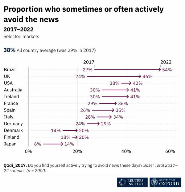 Porcentaje de población por países que activamente trata de huir de la información, y su evolución.