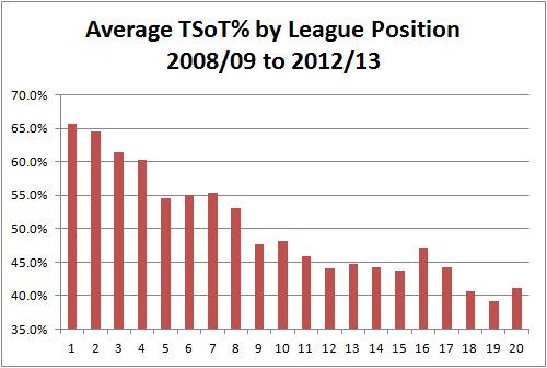 TSoT by League Position