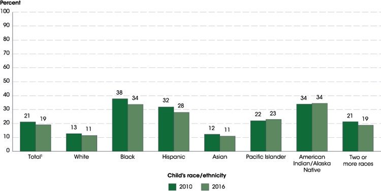 Figure 3. Percentage of children under age 18 in families living in poverty, by child’s race/ethnicity: 2010 and 2016