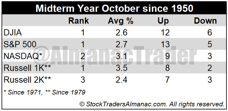 Almanac Trader — History of bear markets points to an October 2022...