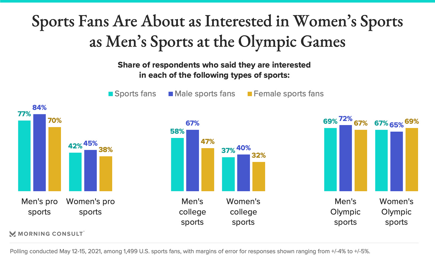Olympics Buck Trend of Interest Gap for Men's and Women's Sports