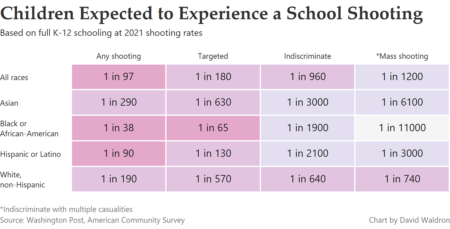 Table showing the probability a child will experience a school shooting by shooting type and race.  For all races: Any shooting: 1 in 97 Targeted shooting: 1 in 180 Indiscriminate shooting: 1 in 960 Mass shooting: 1 in 1200
