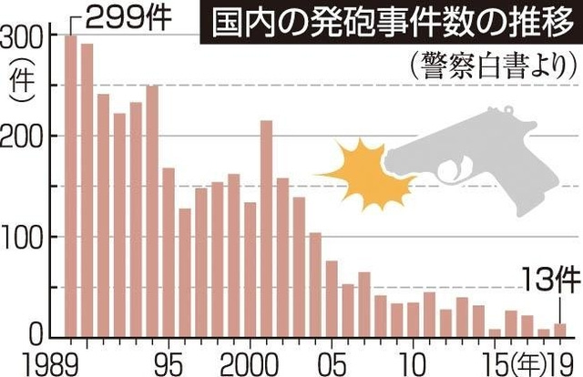 Number of shootings by year in Japan (Source: Kobe Shinbun)