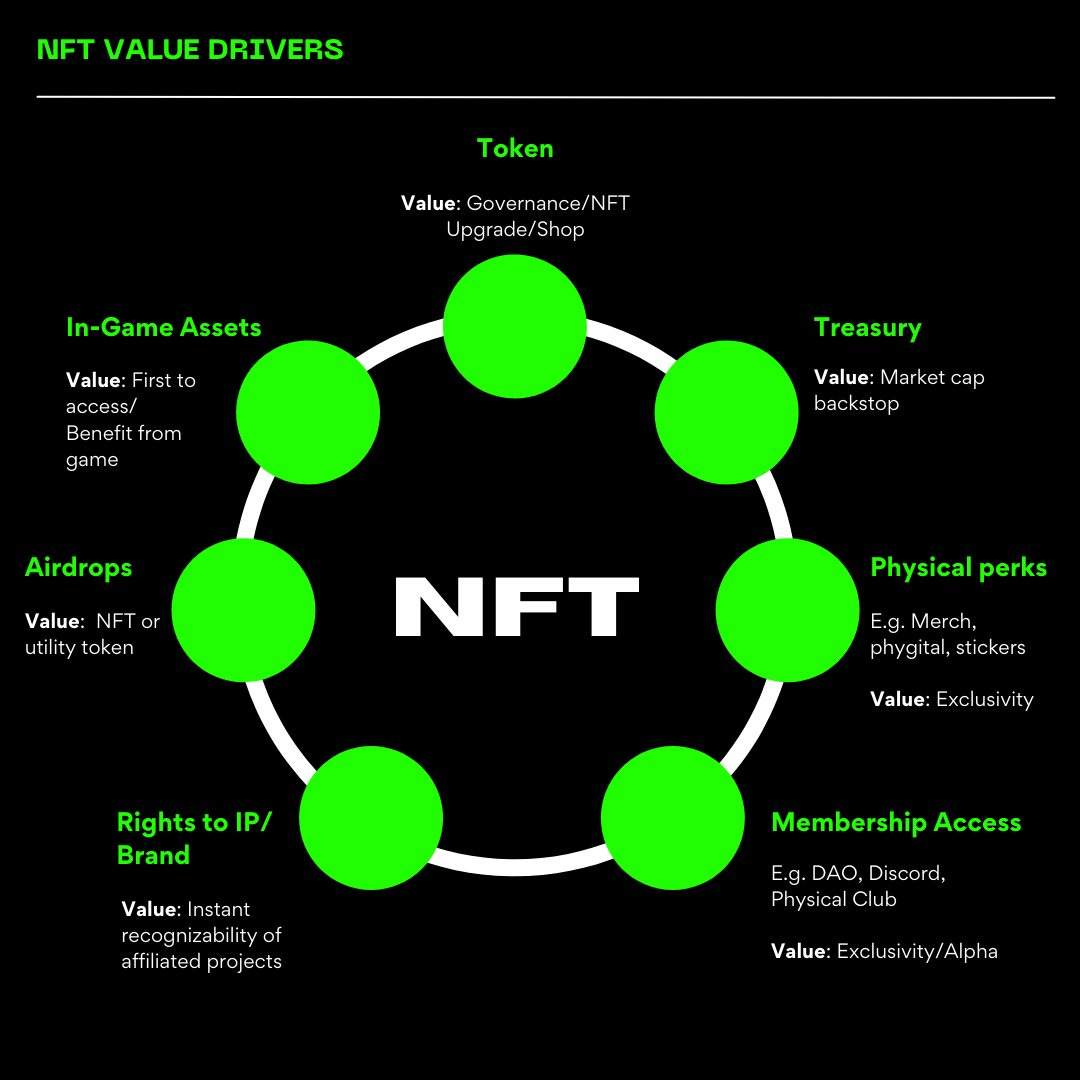 #NFTs