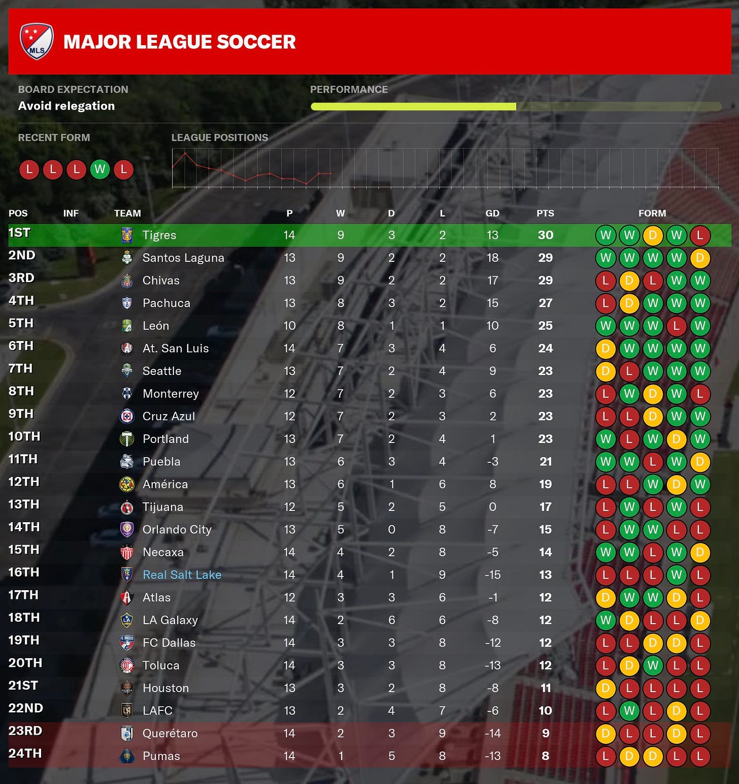 Football Manager 2021 Standings