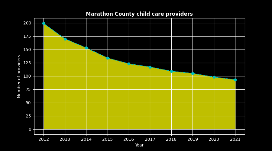 Marathon County Child Care