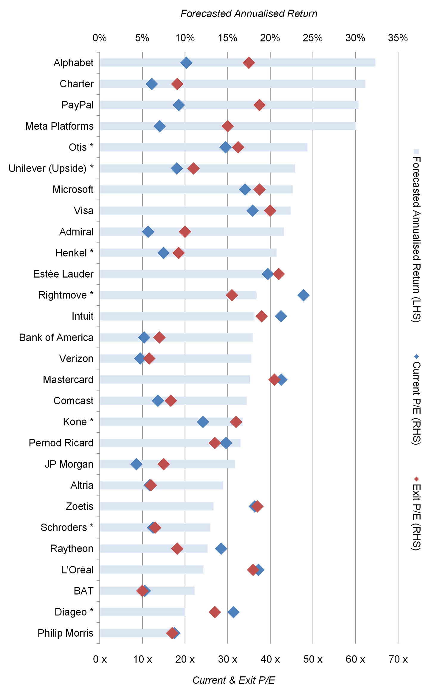 Illustrative Annualized Returns vs. Current & Exit P/E Multiples