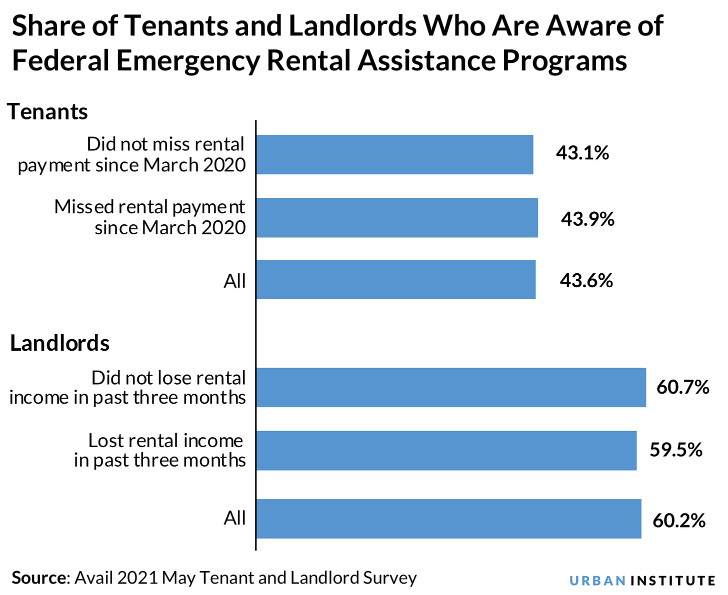 Bar chart showing the share of renters and mom-and-pop landlords who are aware of federal emergency rental assistance programs