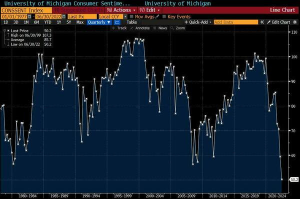US Consumer Sentiment Index is at the lowest ever recorded since they started collecting data in 1952 : wallstreetbets