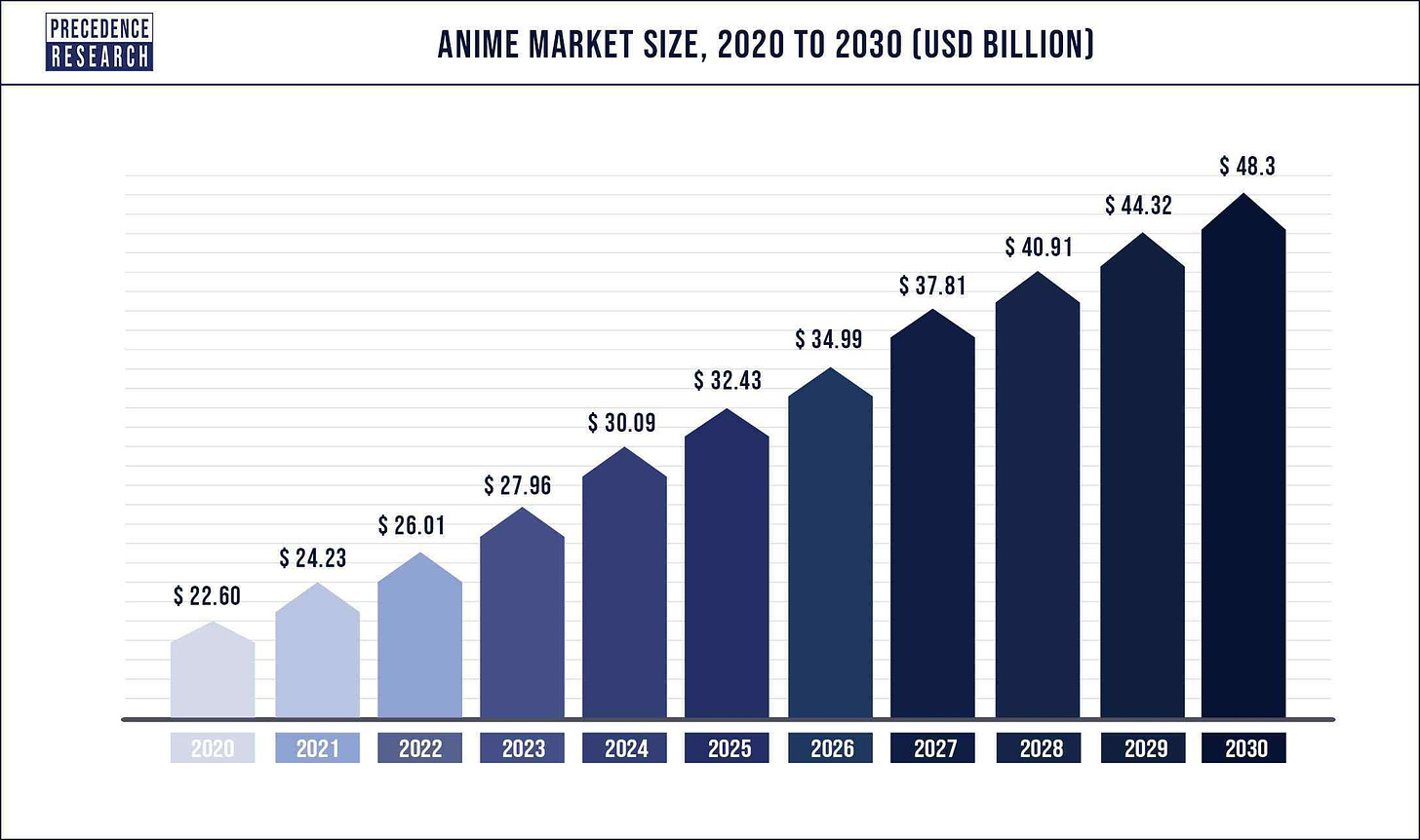 Anime Market Size Expected to Reach US$ 48.3 Billion by 2030
