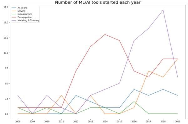 What I learned from looking at 200 machine learning tools