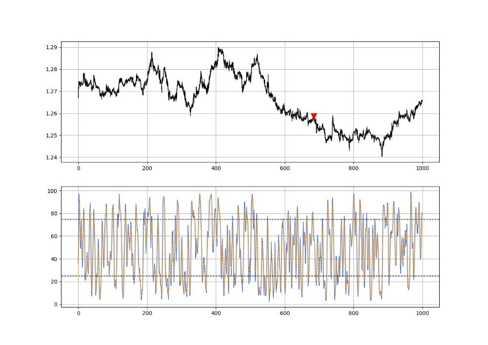 USDCAD with the 5-period stochastic oscillator.