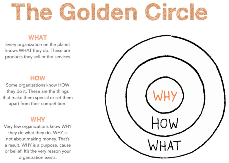 The golden circle, why, how and what