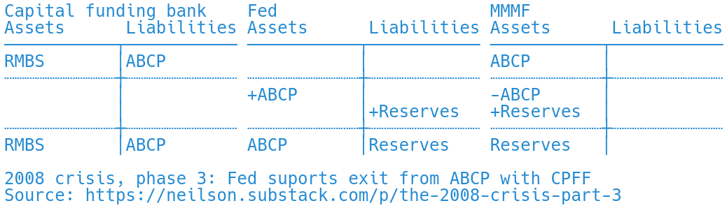 T accounts showing the Fed purchasing ABCP from money funds.