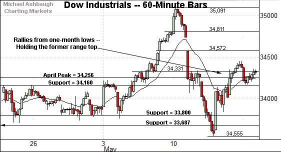 Dow Jones Industrial Average hourly chart, by Michael Ashbaugh, Charting Markets at Substack.com, formerly The Technical Indicator on MarketWatch.