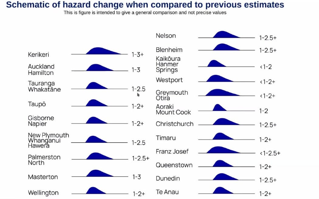 A 1 equals about the same hazard as before, 2 represents twice as much, and 3 treble the previous hazard, while < 1-2 means either the same or half the hazard – while the ‘hillock’ shows most of the time the hazard is in the middle of the two extremes.