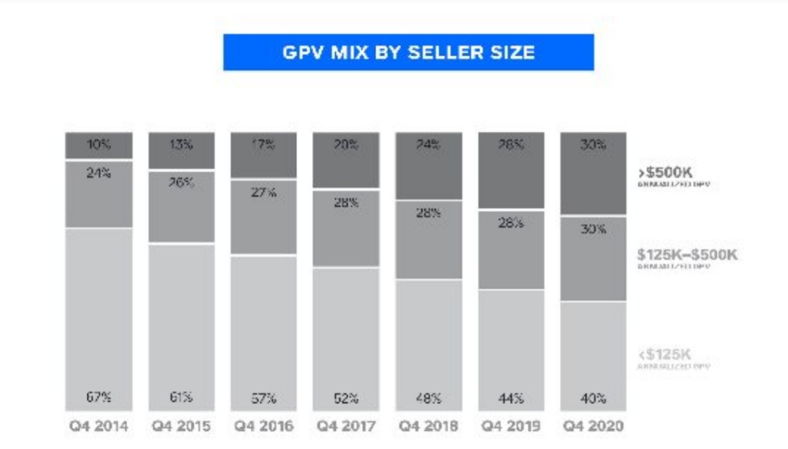 Cardlytics ($CDLX): The Power of Bridg (and Why CDLX is Undervalued), Gross Profit, Ad Spend, SMB, POS Systems, $PAR, $NCR, $TOST, $SQ, Growth, Swany407, Austin Swanson, Product-Level Offers, SKU Data, SQ GPV mix by seller size