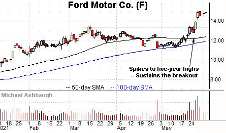 Ford Motors' technical breakout, Charting Markets on Substack.com, formerly The Technical Indicator.