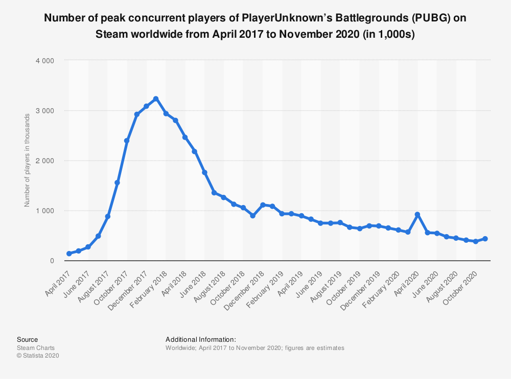 Statistic: Number of peak concurrent players of PlayerUnknown’s Battlegrounds (PUBG) on Steam worldwide from April 2017 to November 2020 (in 1,000s) | Statista
